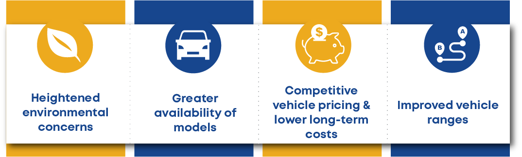 Heightened environmental concerns, Greater availability of models, Competitive vehicle pricing & lower long-term costs, Improved vehicle ranges.